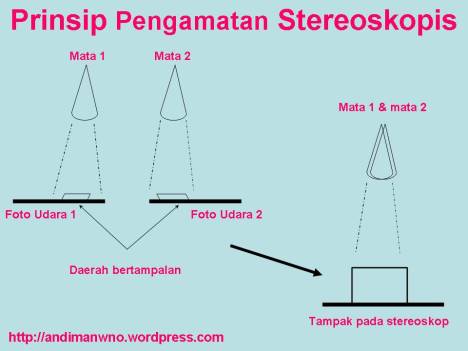 Prinsip Pengamatan Stereoskopis
